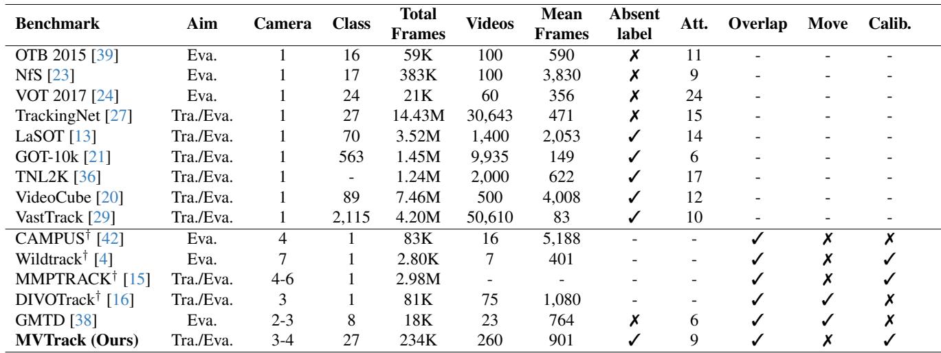 Table 1 Comparison of current datasets for object tracking.