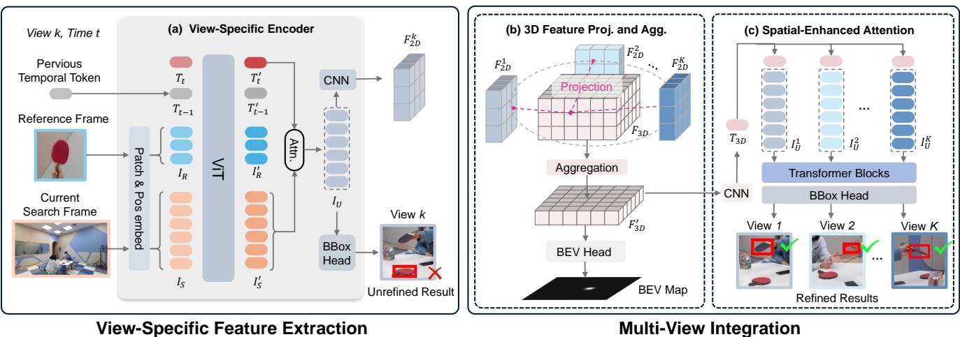 Figure 3. The framework of MITracker showing feature extraction and multi-view integration.