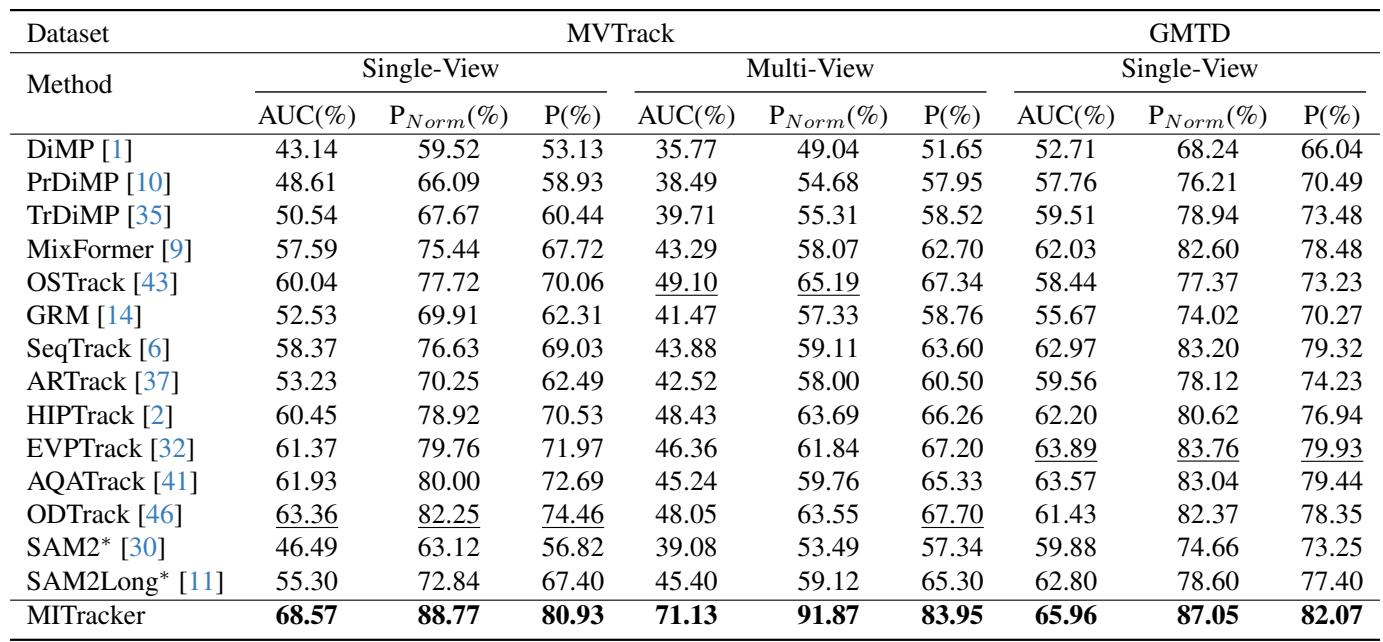 Table 2 Comparison with SOTA methods.