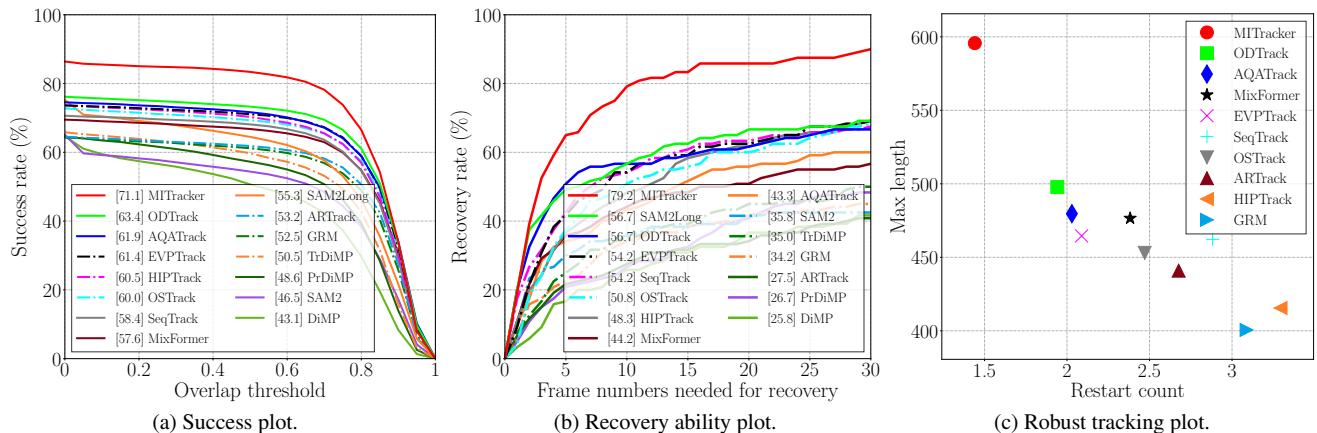 Figure 4. Robustness experiments showing success rates and recovery ability.