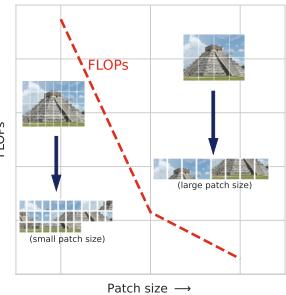 Diagram showing how an image is tokenized into patches. On the left, small patches result in many tokens. On the right, large patches result in fewer tokens.