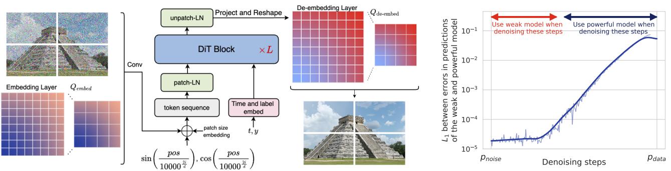 Left: Diagram showing the FlexiDiT architecture where embedding layers are adjusted to handle varying patch sizes. Right: A plot showing the difference in predictions between weak and powerful models, which is low in early steps.