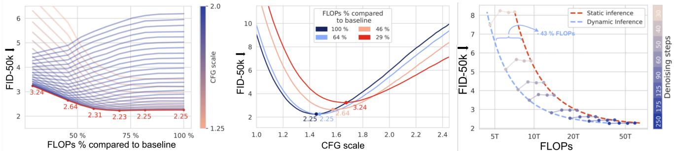 Charts showing performance metrics. Left: FID improves as you use more powerful steps, but saving 40% FLOPs has almost no penalty. Middle: Optimal CFG scales vary by compute. Right: FlexiDiT benefits are orthogonal to reducing total steps.