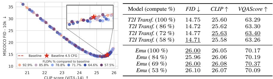 Three charts comparing FID vs CLIP scores. The leftmost chart shows that FlexiDiT (colored lines) can match the baseline (red line) quality with significantly less compute.