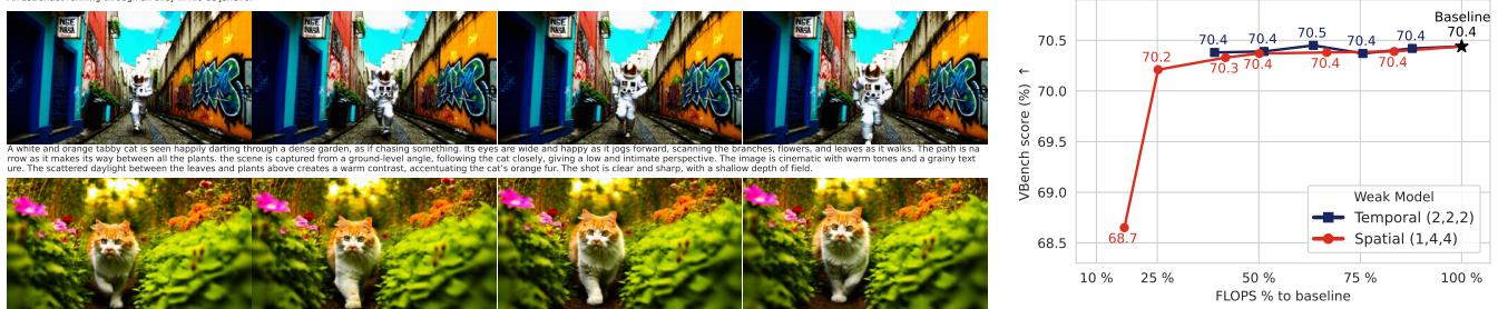 Left: Video frames generated with 25% compute. Right: Graph showing VBench scores remain stable even when FLOPs are reduced to nearly 25%.