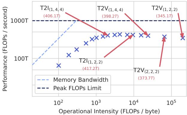 Graph plotting Performance (TFLOP/s) vs Operational Intensity. It shows that the weak models (high patch size) are still compute-bound and utilize the GPU efficiently.