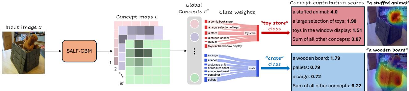 Test-time explainability diagram. Shows an image of a toy in a crate, broken down into concept maps, then global concept scores, leading to &rsquo;toy store&rsquo; and &lsquo;crate&rsquo; classifications with weights.