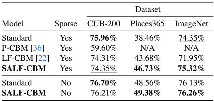 Table 1: Classification accuracy. SALF-CBM outperforms P-CBM and LF-CBM on all datasets and beats the standard backbone on Places365 and ImageNet.
