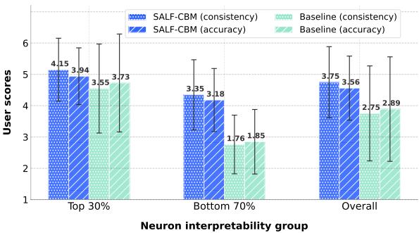 User study results bar chart. SALF-CBM scores higher on consistency and accuracy compared to the baseline.
