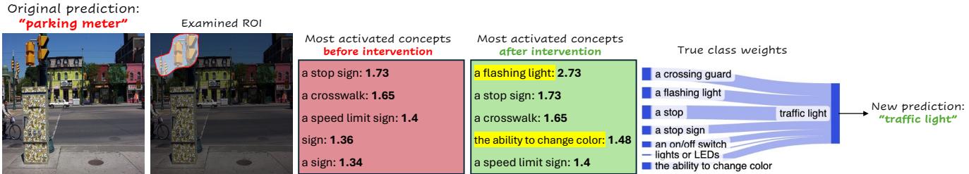 Model debugging diagram. Shows a traffic light misclassified as a parking meter. By increasing the activation of &lsquo;flashing light&rsquo; in the ROI, the prediction flips to the correct class.
