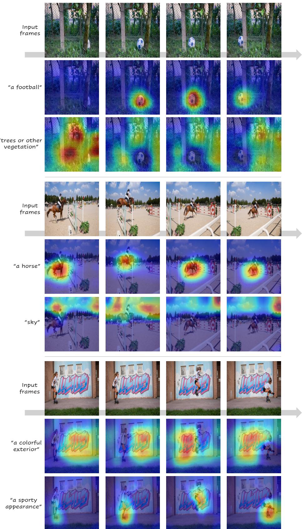 Visualizing concepts in videos. Shows tracking of a soccer ball, a horse, and a rollerblader using specific concept heatmaps.