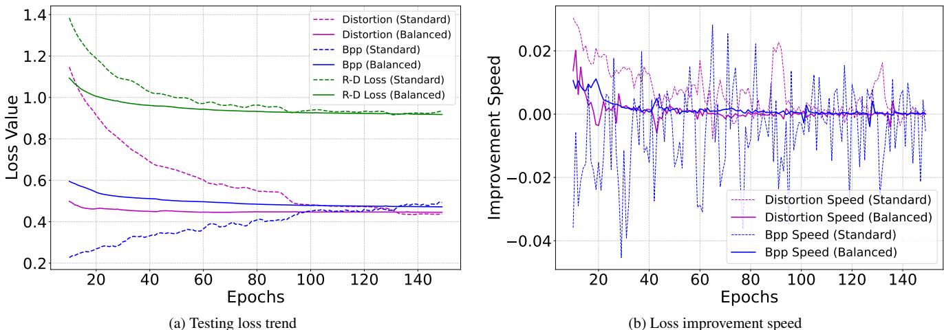 Comparison of loss trends and improvement speeds