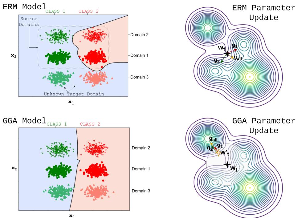 Figure 1. (left) Decision boundaries of a 4th-degree polynomial logistic regression model with 2D input. The GGA method (bottom-left) generalizes better than traditional methods. (right) Schematics of parameter updates showing how GGA aligns gradients.