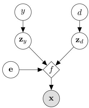 Figure 2. Simplified generative model for multi-domain data.