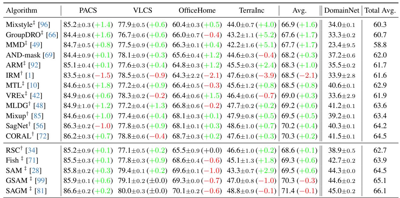 Table 2. Comparison with state-of-the-art domain generalization methods. GGA consistently improves performance when added to other algorithms.