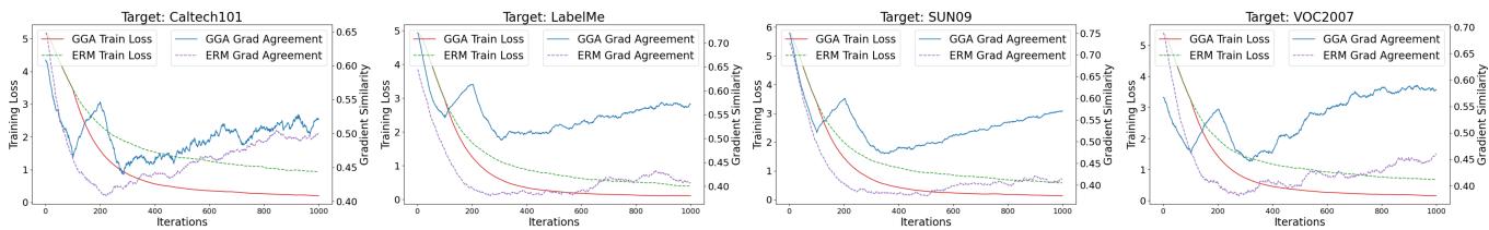 Figure 3. Impact of GGA on gradient alignment during model training on the VLCS dataset. GGA maintains high gradient similarity compared to ERM.
