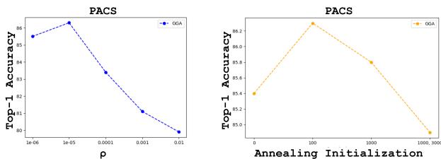 Figure 4. Sensitivity analysis of the parameter space search magnitude rho.