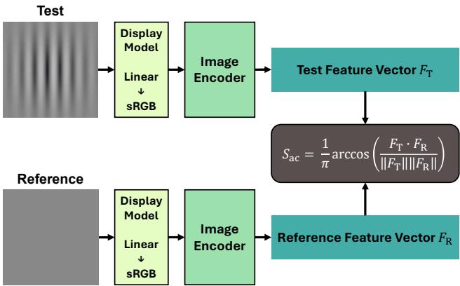 Pipeline for computing perception alignment.