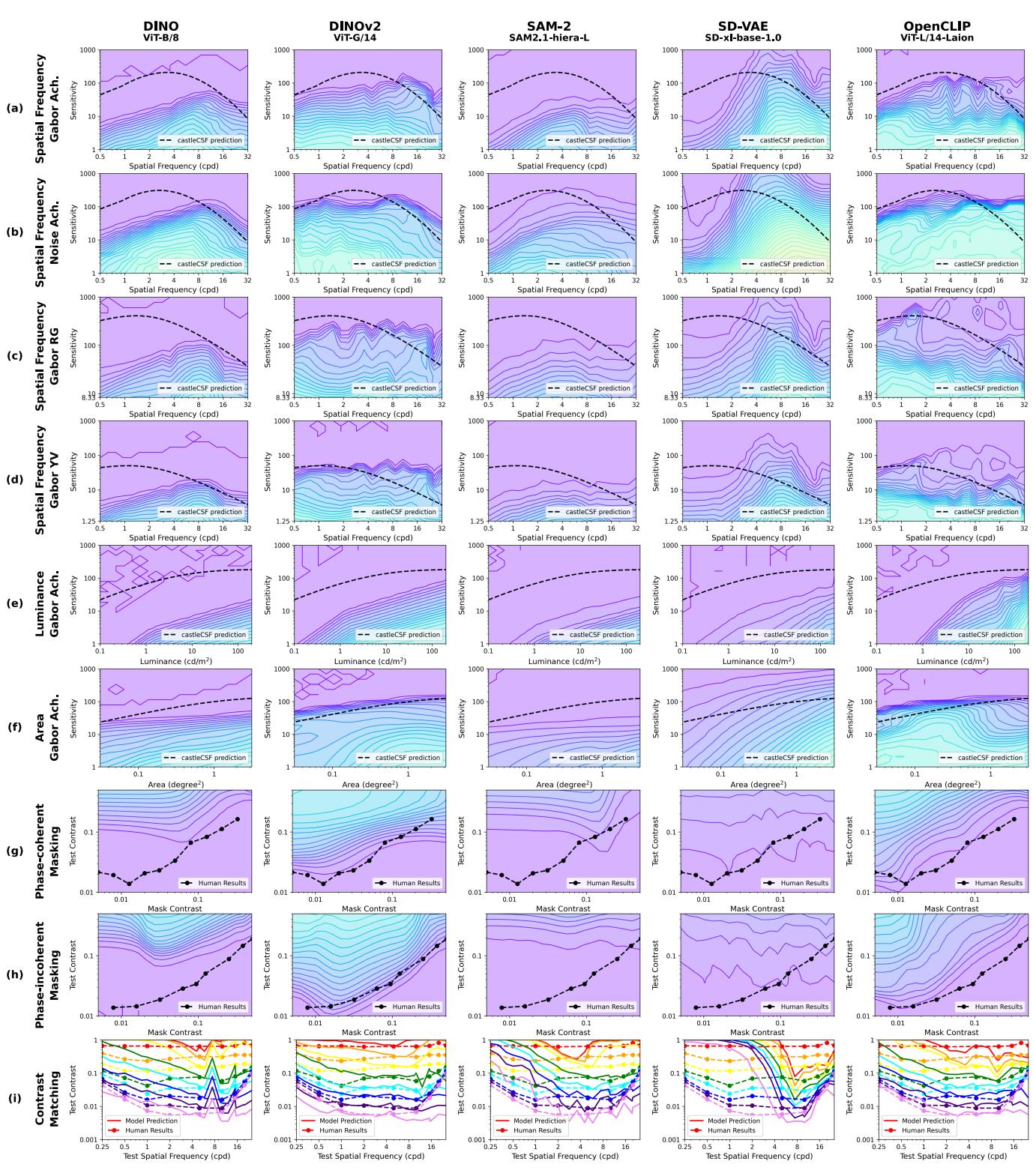 Contour plots of contrast detection for various models.