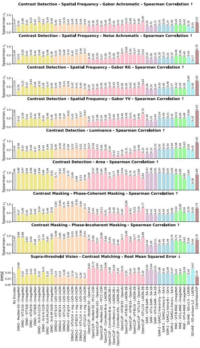 Bar chart quantifying similarity between models and HVS.