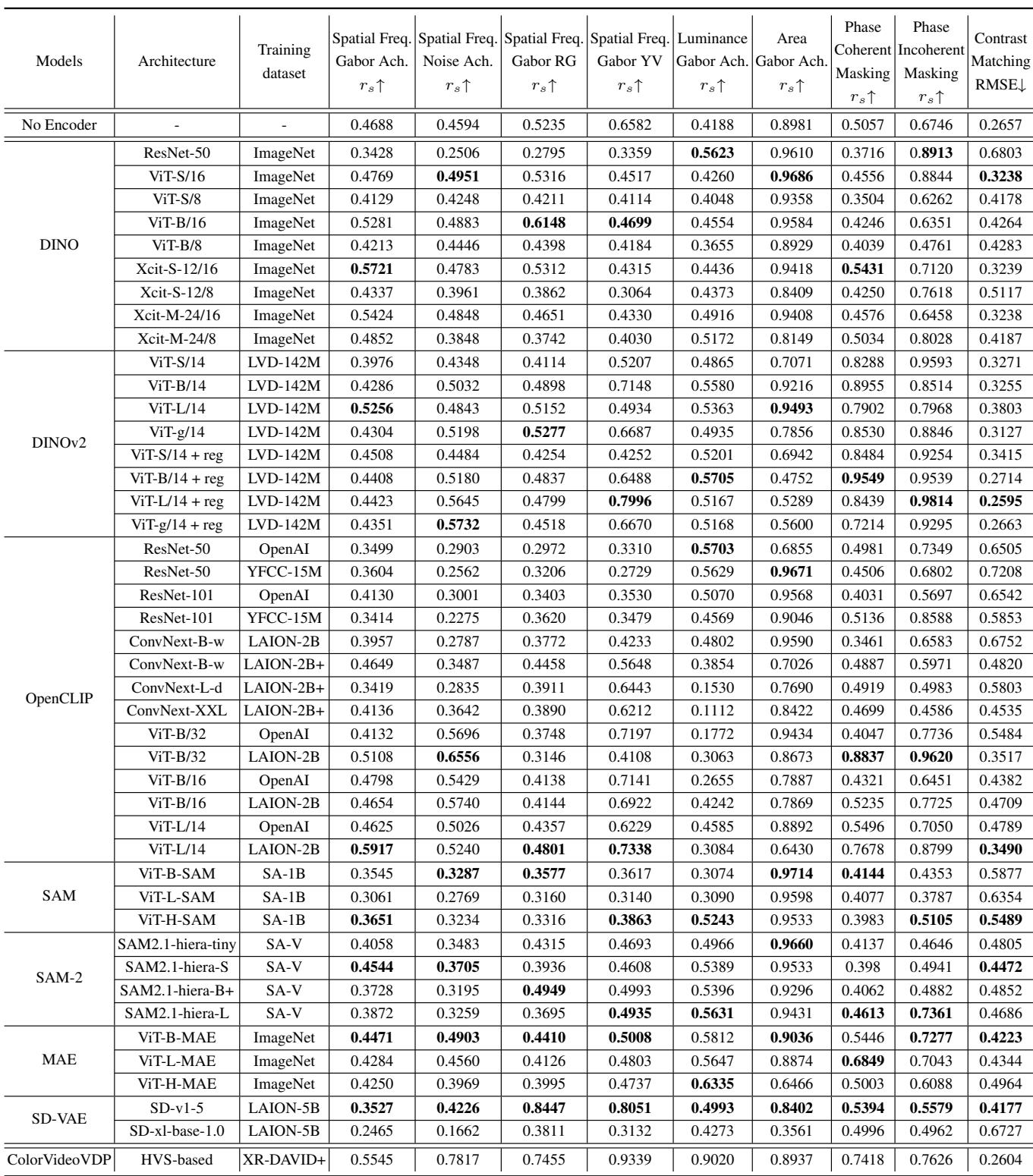 Detailed table of model alignment scores.
