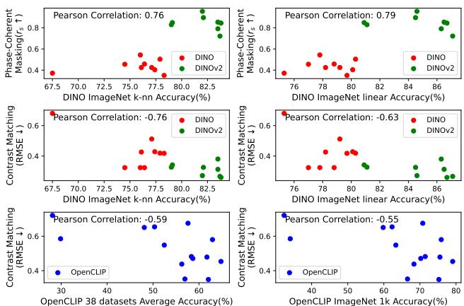 Correlation between alignment scores and classification performance.