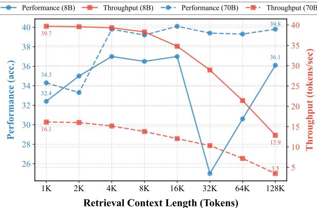 Figure 1.Performance (accuracy,left axis) and throughput (tokens/sec,right axis) of LLaMA-3.1-8B (serving on 1 x A800 and LLaMA-3.1-70B (serving on 8 x A800) on LongBench v2 (Long) across different retrieval context lengths.
