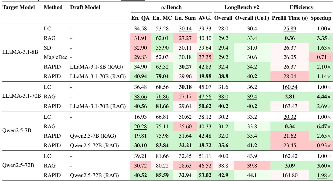 Table 1. Comprehensive evaluation of RAPID against baseline methods…