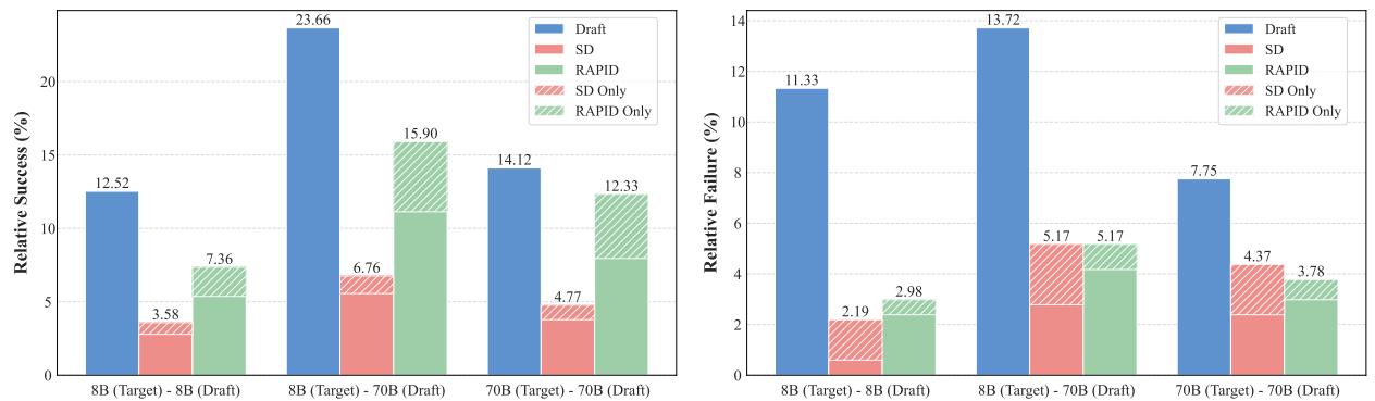 Figure 2. Relative performance to target LLMs across different target-draft model configurations…