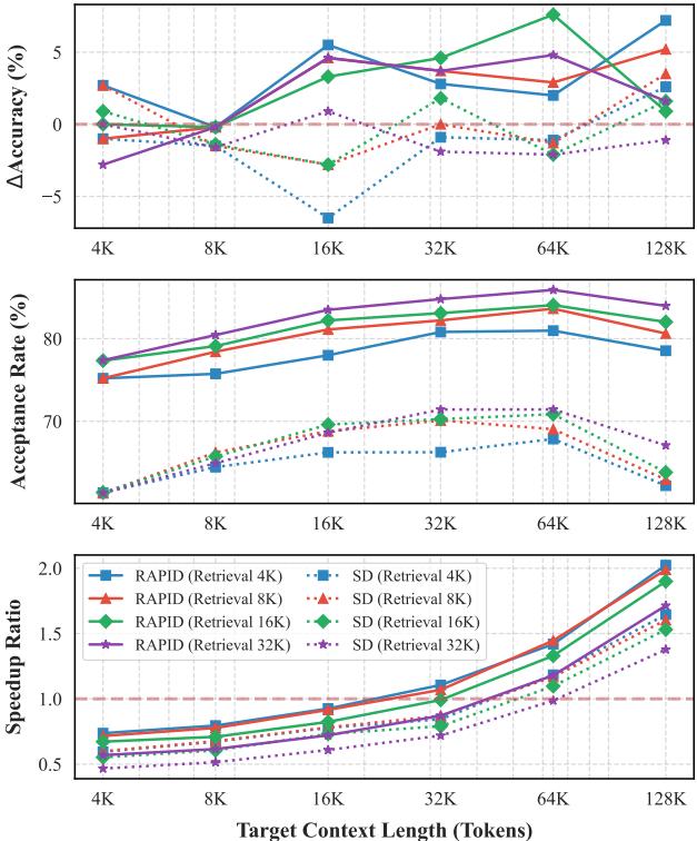 Figure 3. Impact of context and retrieval lengths on RAPID…