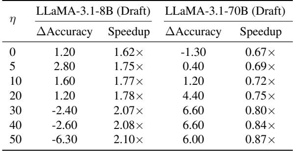 Table 3. Robustness study of RAPID with different draft influence parameter eta…