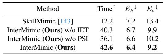 Table comparing InterMimic to SkillMimic, showing higher success rates and lower tracking errors.