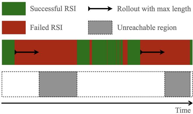 Visualization of RSI failure regions vs. successful rollout areas.