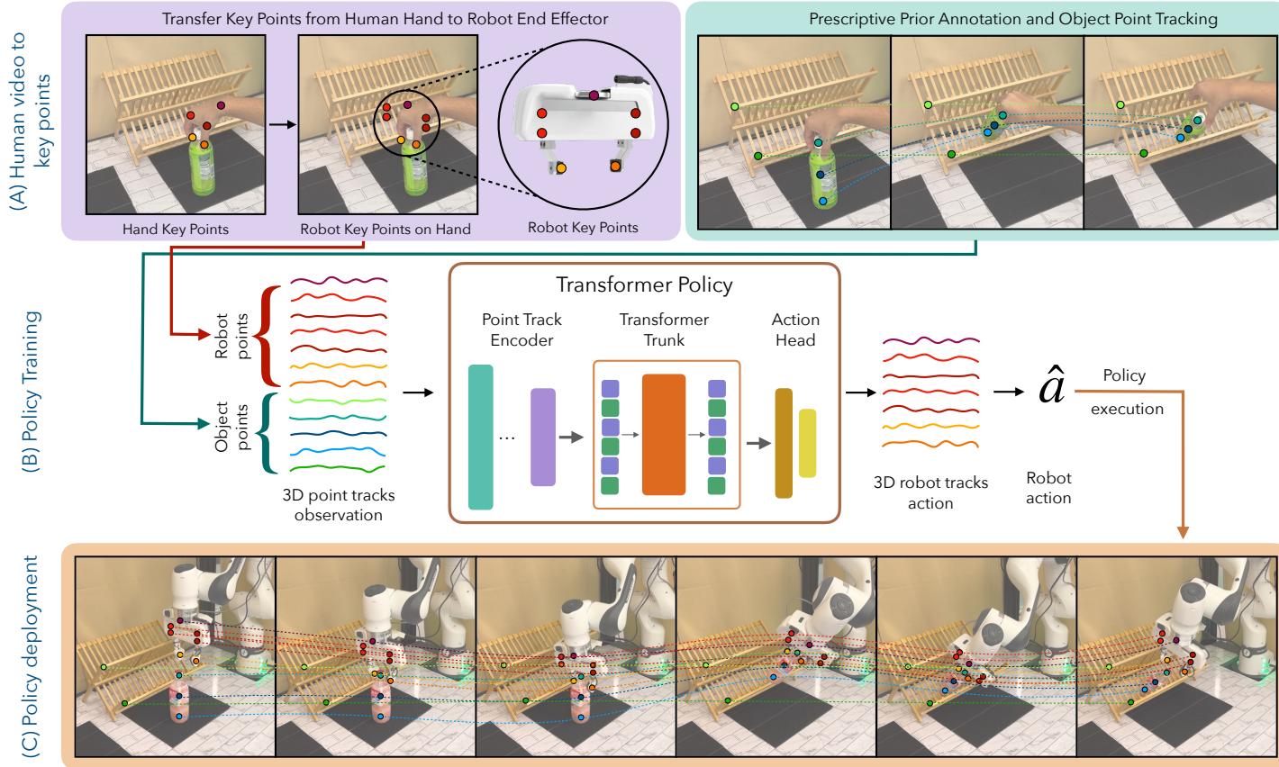 Overview of the Point Policy framework. (a) Human-to-robot pose transfer. (b) Policy training on point tracks. (c) Execution via backtracking.