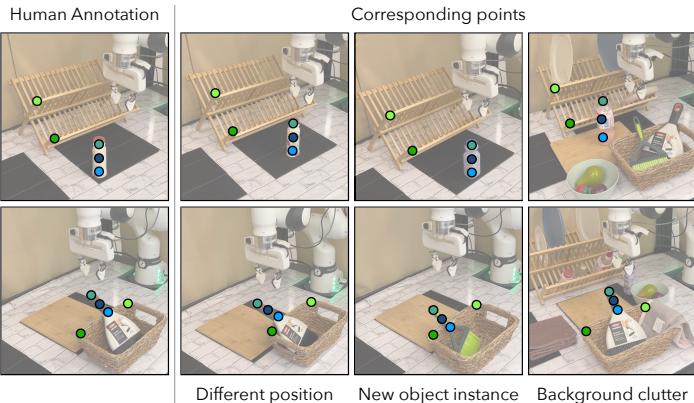 Correspondence model results. Left: Human annotation. Right: Automatic detection across different views and objects.