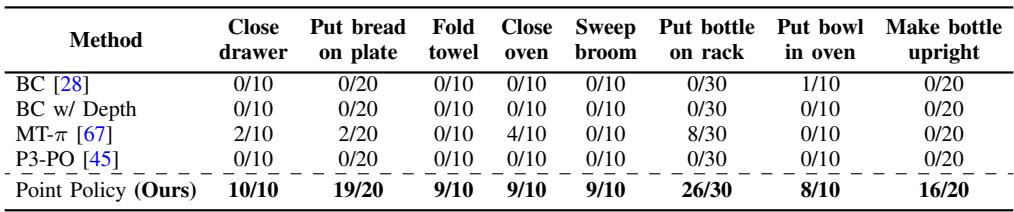 Table I: In-domain performance results.