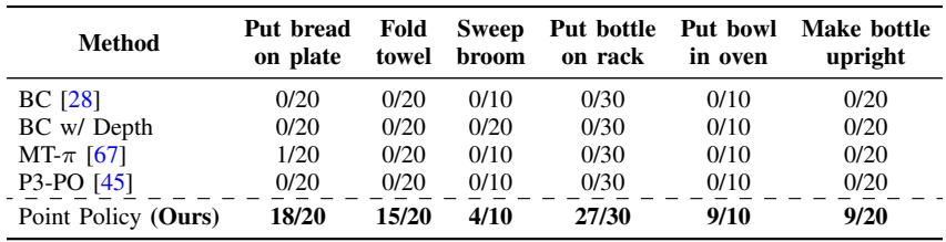 Table II: Novel object performance.