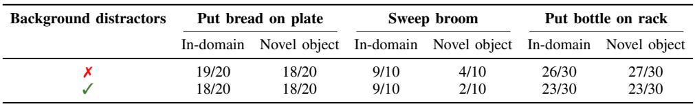 Table III: Robustness to background distractors.
