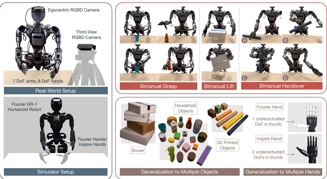 Overview of the robotic setup and tasks. On the left, the real-world setup with cameras and the simulator setup with Fourier hands. On the right, the three main tasks: Bimanual Grasp, Lift, and Handover, along with object generalization examples.