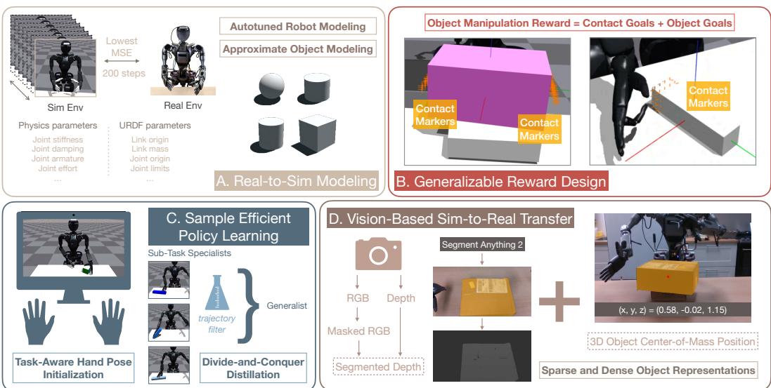 A detailed diagram of the four-part recipe: (A) Real-to-Sim Autotuning, (B) Generalizable Reward Design, (C) Sample Efficient Policy Learning, and (D) Vision-Based Sim-to-Real Transfer using hybrid representations.