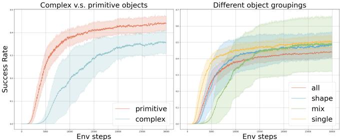Training curves. Left: Complex vs Primitive objects. Right: Different object grouping strategies showing that &lsquo;All&rsquo; is slower than &lsquo;Single&rsquo; or &lsquo;Mix&rsquo;.