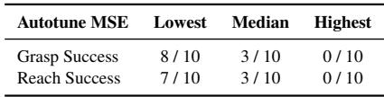 Table 1 showing the correlation between low Autotune MSE and high Sim-to-Real success rates (8/10 vs 0/10).