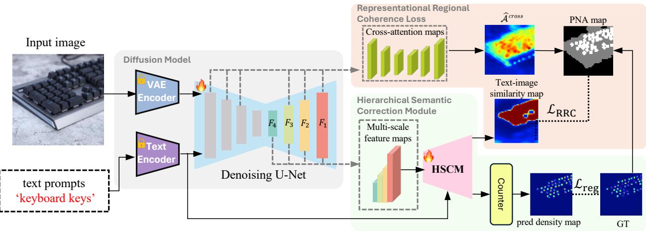 Overview of the proposed T2ICount architecture.