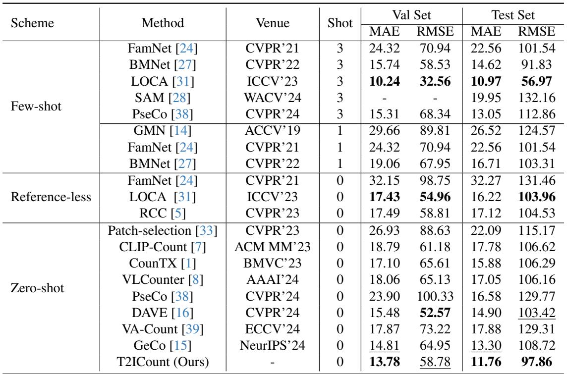 Table 1: Performance comparison on FSC-147.