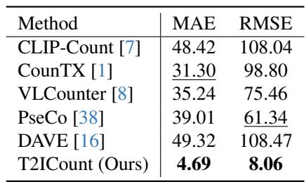 Table 2: Performance comparison on FSC-147-S.
