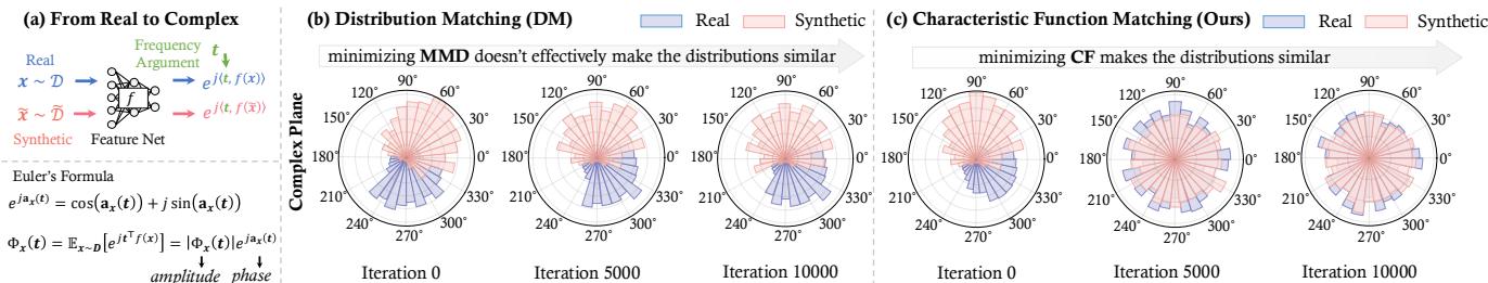 Comparison of distribution matching methods. (a) Real to Complex mapping. (b) MMD failure case. (c) CF Matching success case.