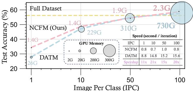 Graph comparing performance, GPU memory, and speed. NCFM is the blue line.