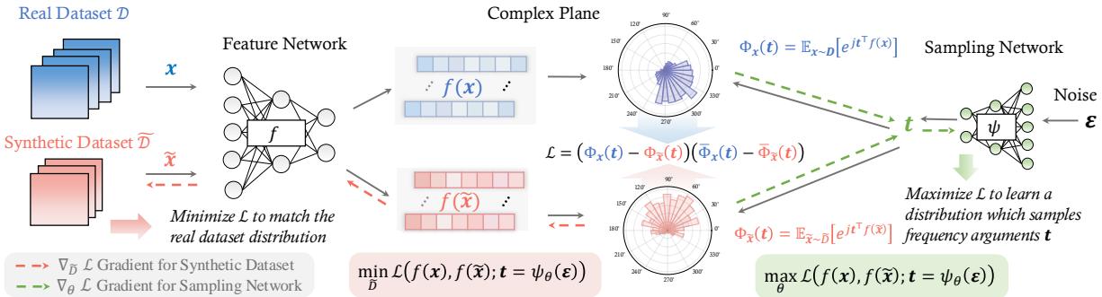 Detailed diagram of the NCFM architecture involving Feature Networks, Complex Plane mapping, and the Sampling Network.