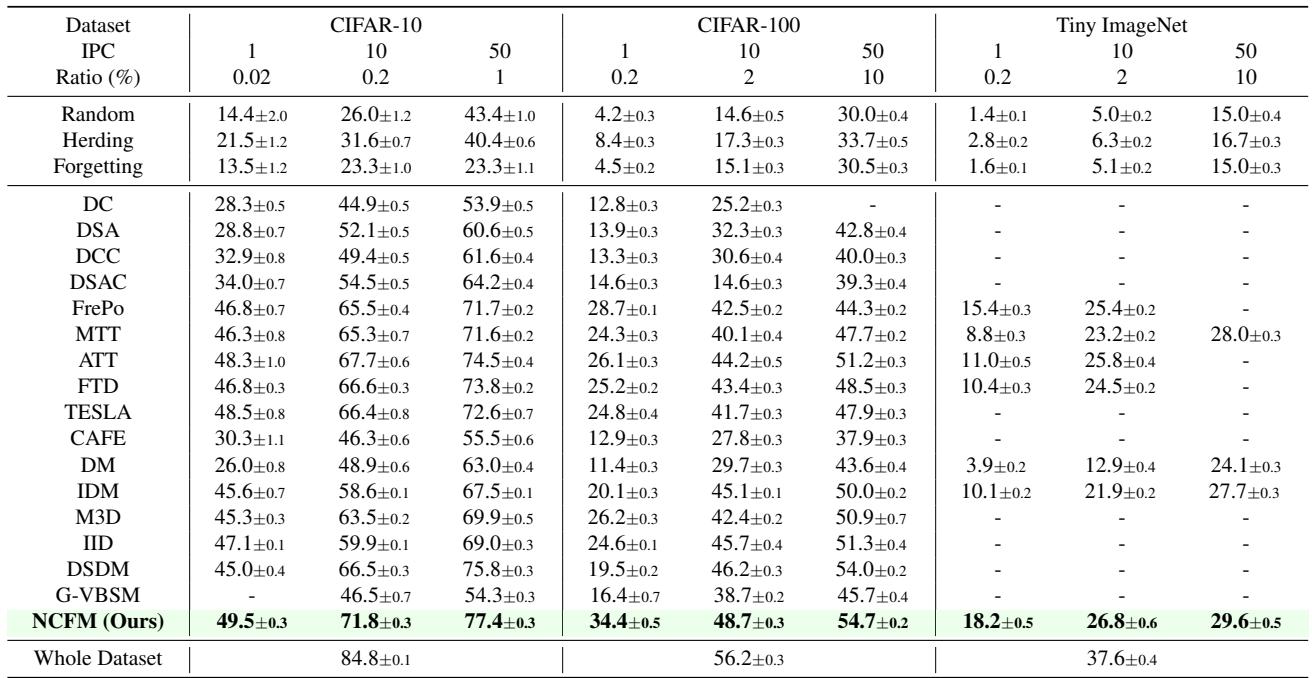 Table 1: Comparative results on CIFAR-10/100 and Tiny ImageNet.