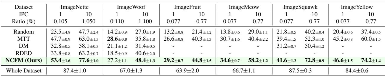 Table 2: Results on ImageNet subsets showing significant gains.